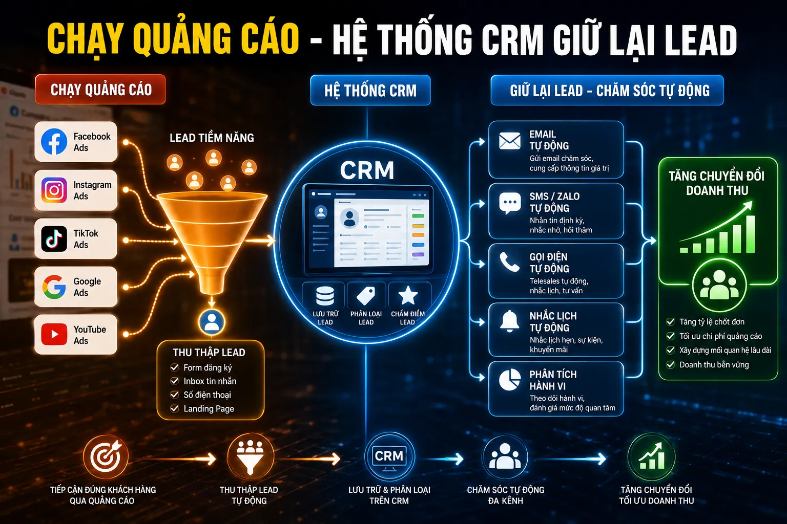 Chạy Quảng Cáo Có Người Xem Nhưng Không Có Hệ Thống Giữ Lại Lead: Tiền Đâu Mà Ra?
